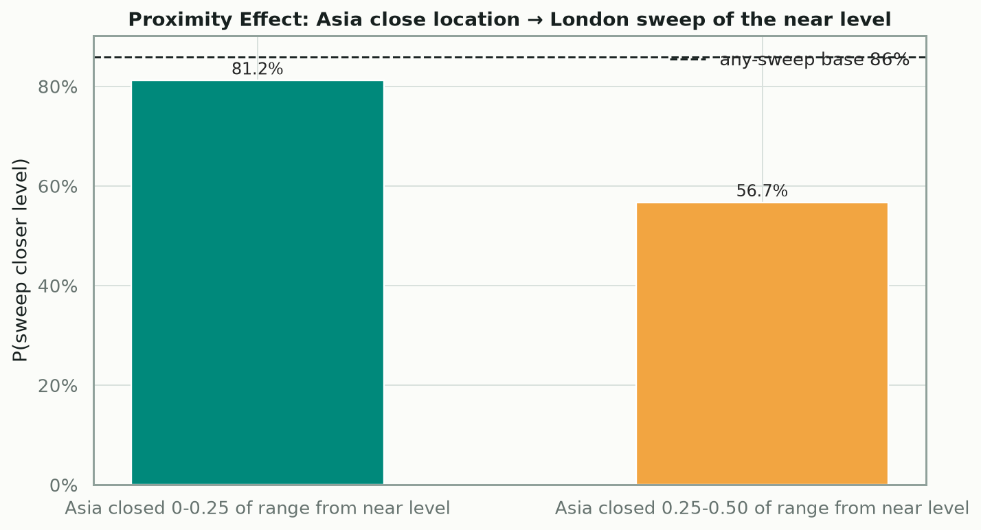 AL1: Asia→London Proximity