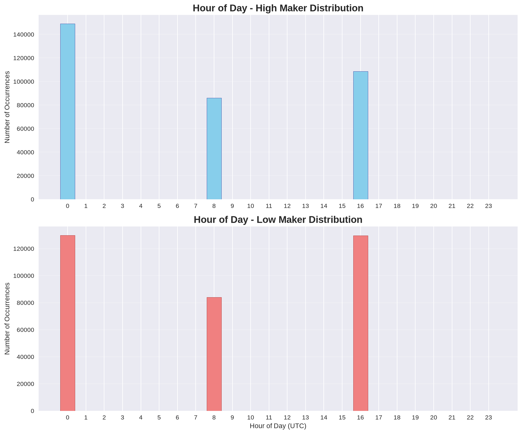 Hourly High/Low Maker Distribution