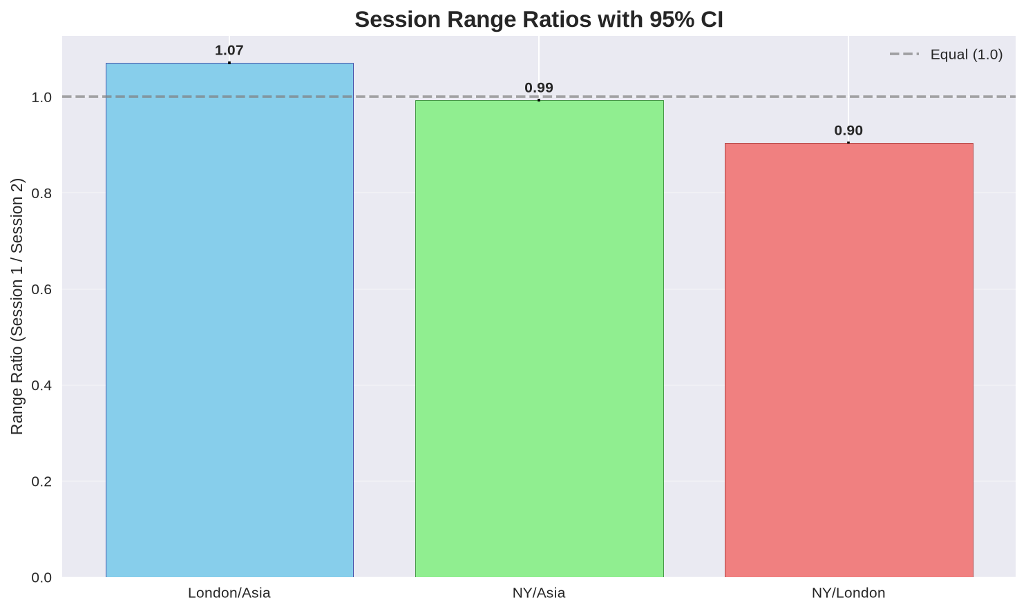 Session Range Ratios