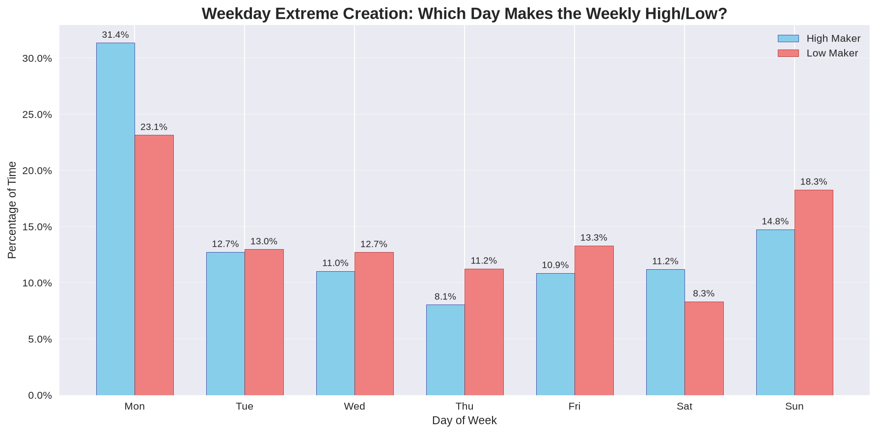 Weekday Extreme Creation